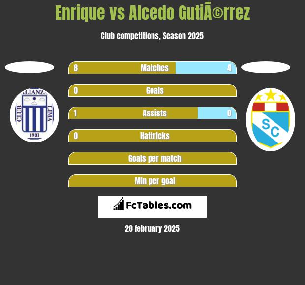 Enrique vs Alcedo GutiÃ©rrez h2h player stats