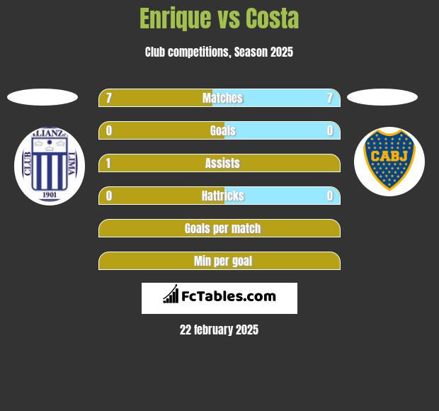 Enrique vs Costa h2h player stats