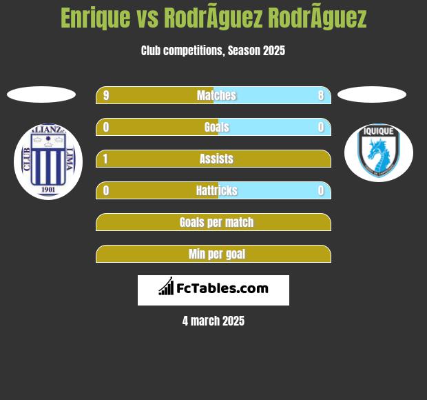 Enrique vs RodrÃ­guez RodrÃ­guez h2h player stats