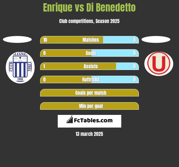 Enrique vs Di Benedetto h2h player stats