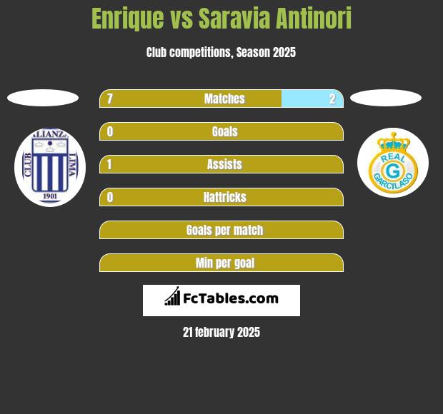 Enrique vs Saravia Antinori h2h player stats