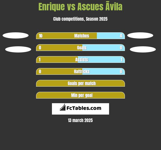 Enrique vs Ascues Ãvila h2h player stats