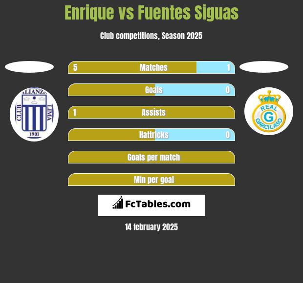 Enrique vs Fuentes Siguas h2h player stats