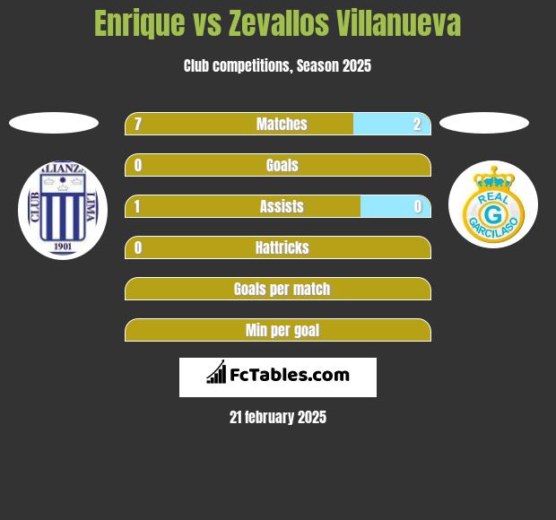 Enrique vs Zevallos Villanueva h2h player stats