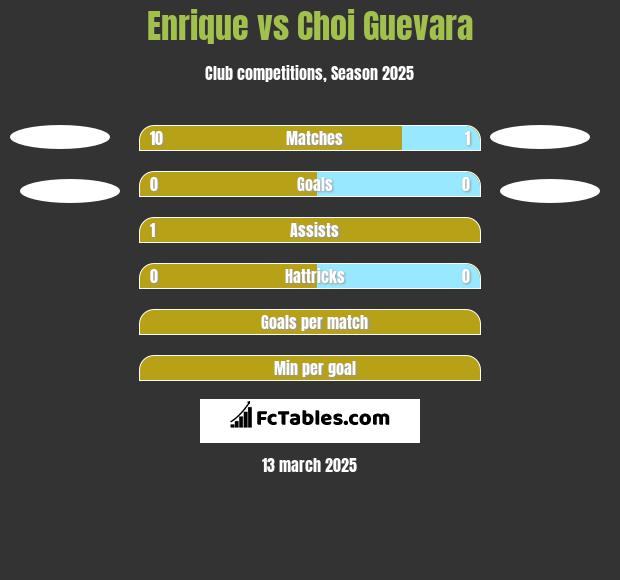 Enrique vs Choi Guevara h2h player stats