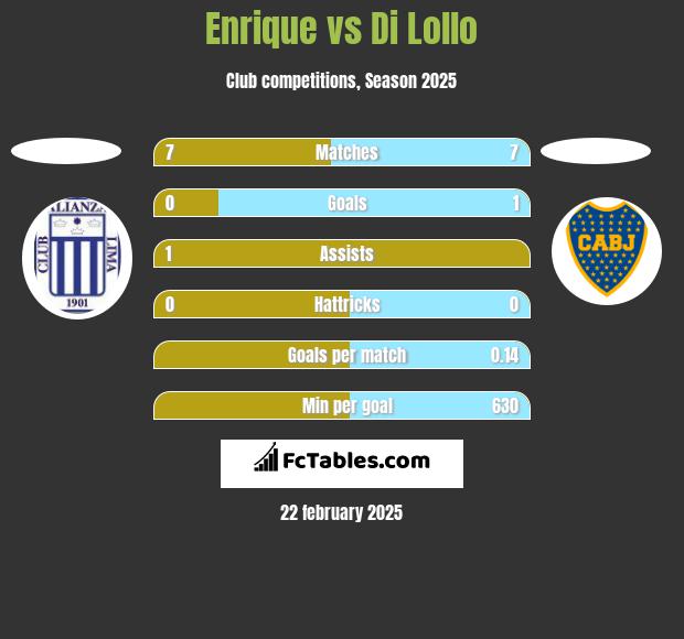 Enrique vs Di Lollo h2h player stats