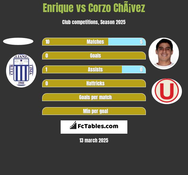 Enrique vs Corzo ChÃ¡vez h2h player stats