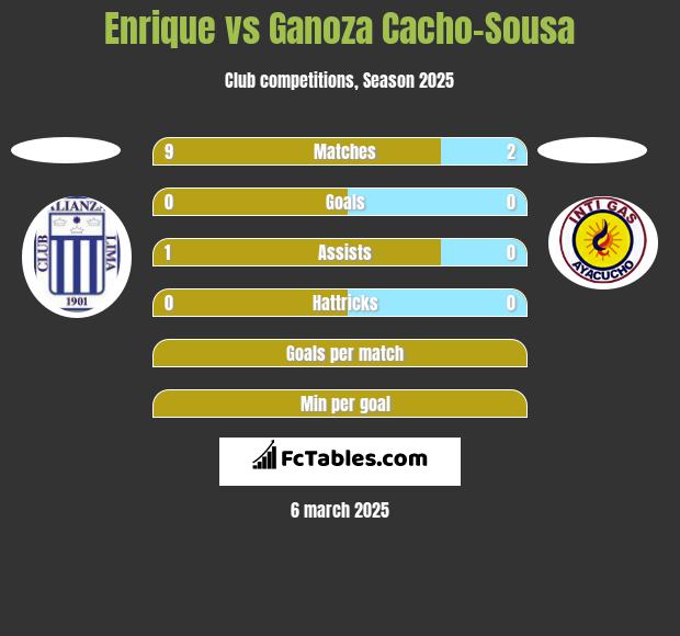 Enrique vs Ganoza Cacho-Sousa h2h player stats