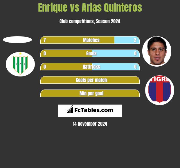 Enrique vs Arias Quinteros h2h player stats