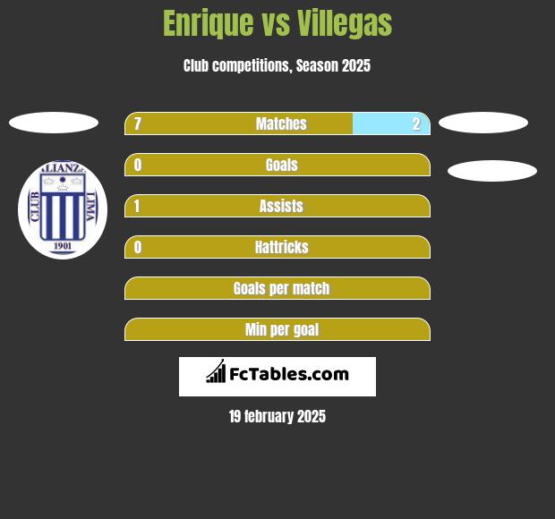 Enrique vs Villegas h2h player stats