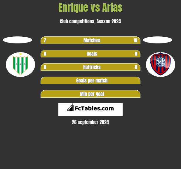 Enrique vs Arias h2h player stats