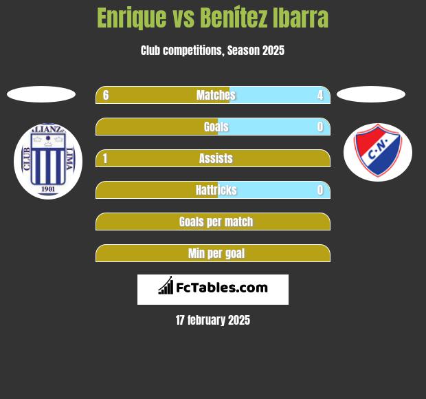 Enrique vs Benítez Ibarra h2h player stats