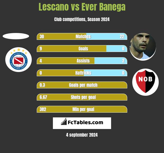 Lescano vs Ever Banega h2h player stats