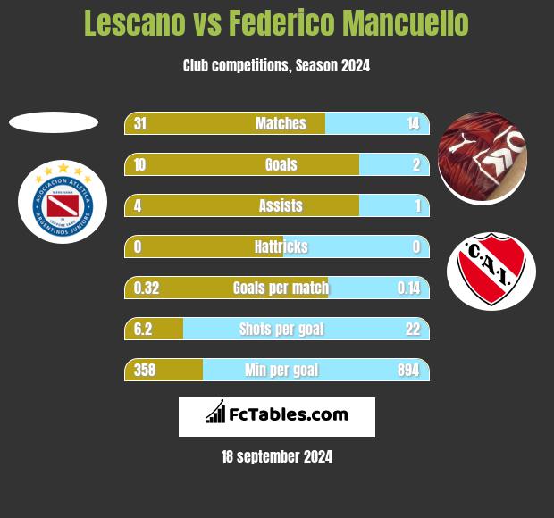 Lescano vs Federico Mancuello h2h player stats