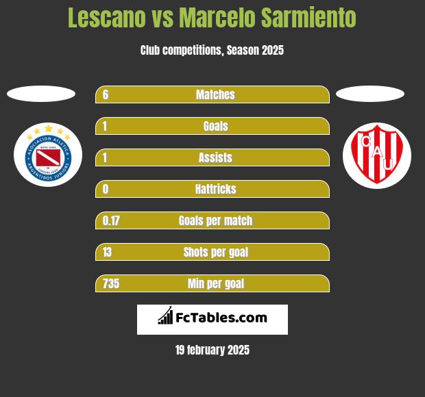 Lescano vs Marcelo Sarmiento h2h player stats