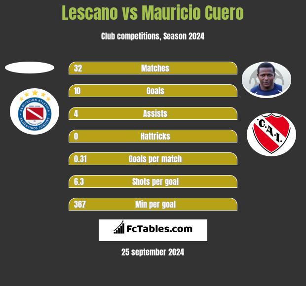 Lescano vs Mauricio Cuero h2h player stats