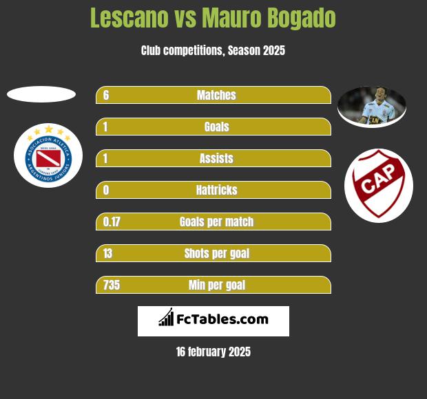 Lescano vs Mauro Bogado h2h player stats