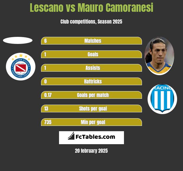 Lescano vs Mauro Camoranesi h2h player stats