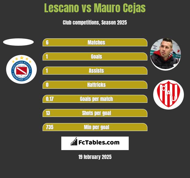 Lescano vs Mauro Cejas h2h player stats