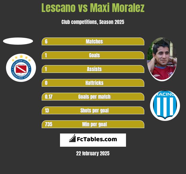 Lescano vs Maxi Moralez h2h player stats