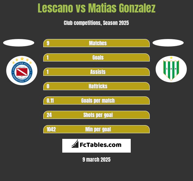 Lescano vs Matias Gonzalez h2h player stats