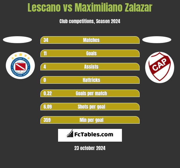 Lescano vs Maximiliano Zalazar h2h player stats