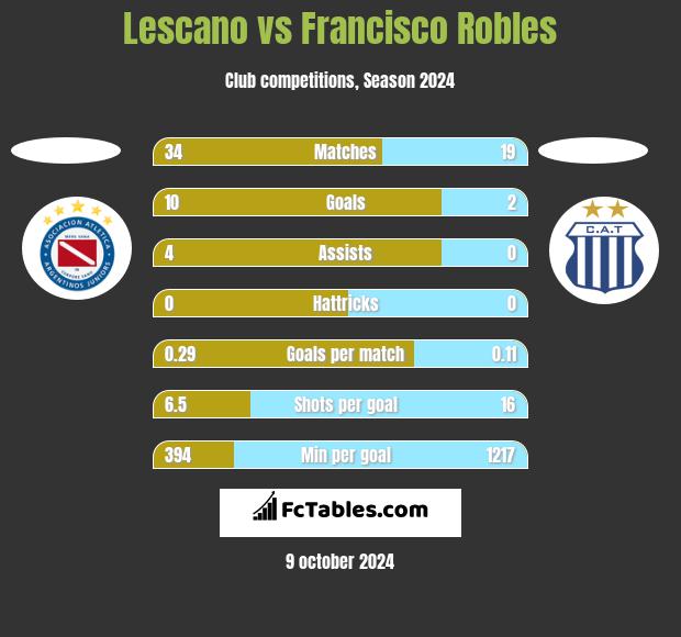 Lescano vs Francisco Robles h2h player stats