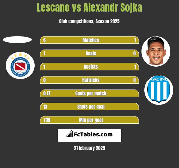 Lescano vs Alexandr Sojka h2h player stats