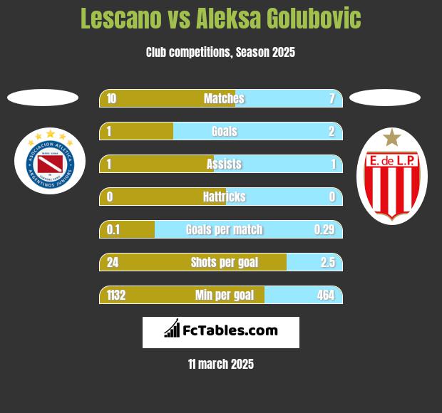 Lescano vs Aleksa Golubovic h2h player stats