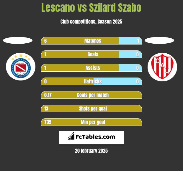 Lescano vs Szilard Szabo h2h player stats