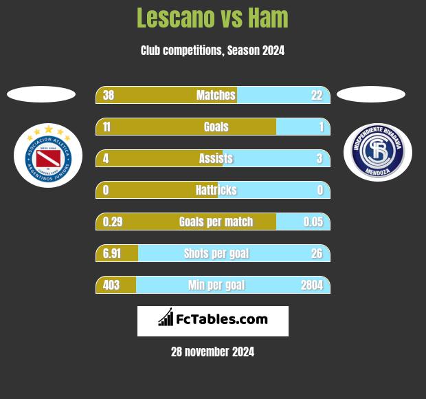 Lescano vs Ham h2h player stats