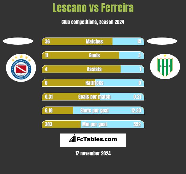 Lescano vs Ferreira h2h player stats