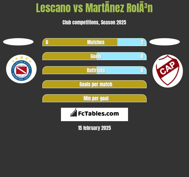 Lescano vs MartÃ­nez RolÃ³n h2h player stats