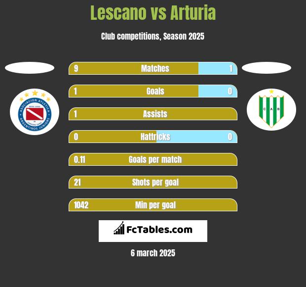 Lescano vs Arturia h2h player stats