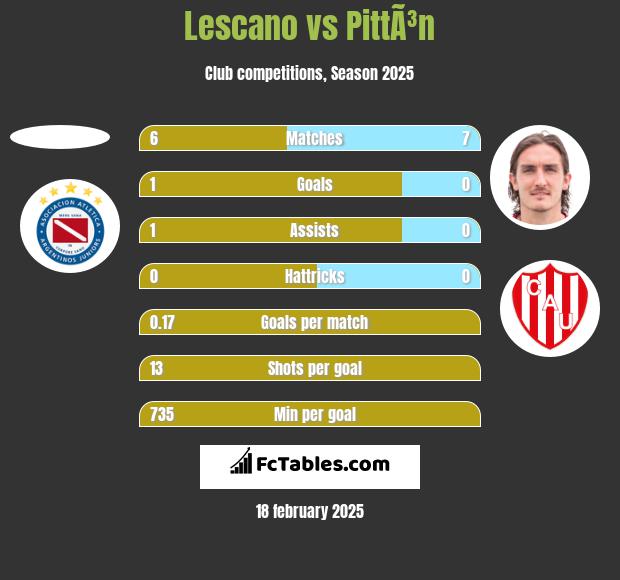 Lescano vs PittÃ³n h2h player stats