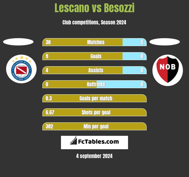 Lescano vs Besozzi h2h player stats