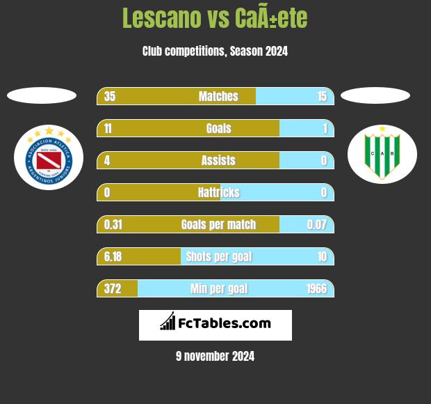 Lescano vs CaÃ±ete h2h player stats