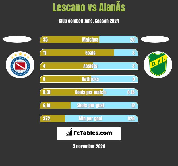 Lescano vs AlanÃ­s h2h player stats