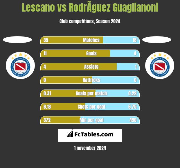 Lescano vs RodrÃ­guez Guaglianoni h2h player stats