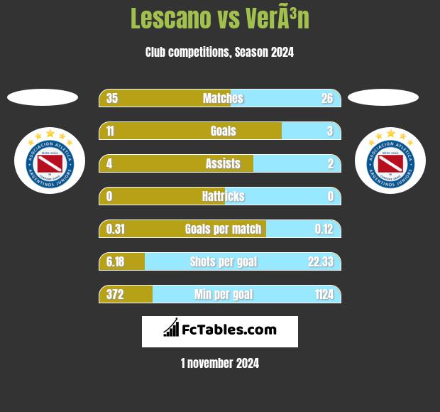 Lescano vs VerÃ³n h2h player stats