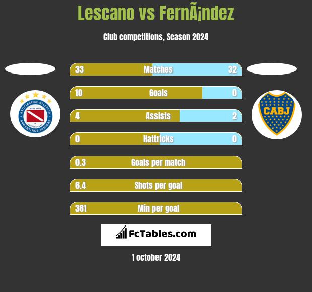 Lescano vs FernÃ¡ndez h2h player stats