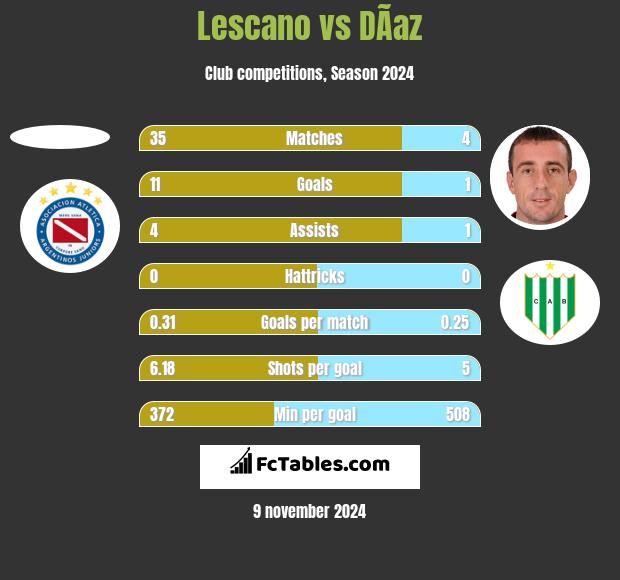 Lescano vs DÃ­az h2h player stats