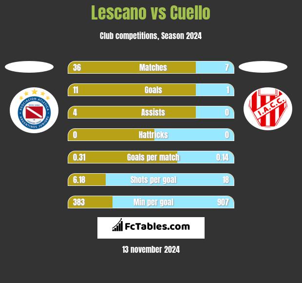 Lescano vs Cuello h2h player stats