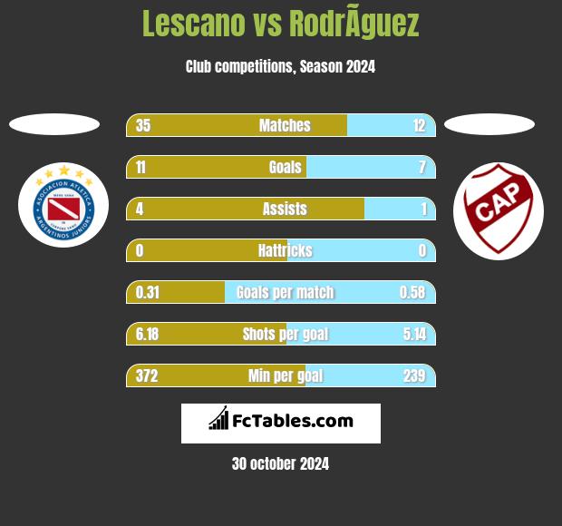 Lescano vs RodrÃ­guez h2h player stats