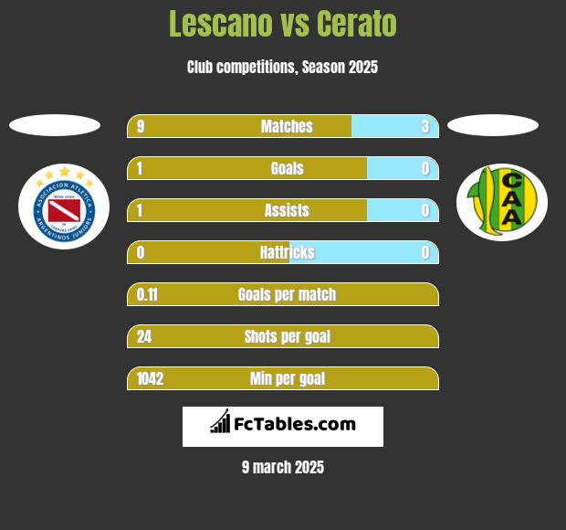 Lescano vs Cerato h2h player stats