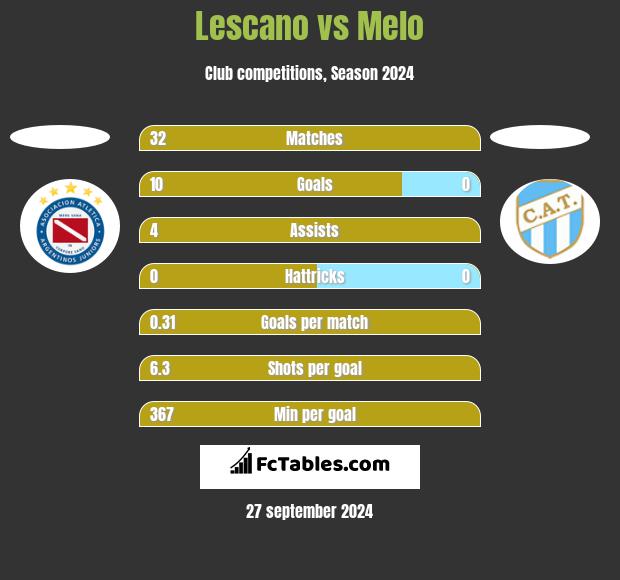 Lescano vs Melo h2h player stats