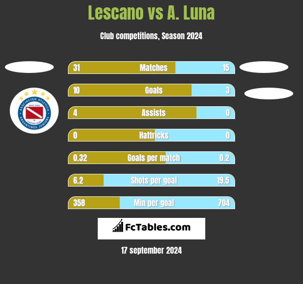 Lescano vs A. Luna h2h player stats