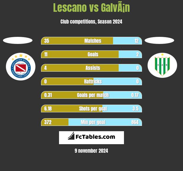 Lescano vs GalvÃ¡n h2h player stats