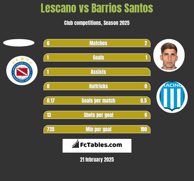 Lescano vs Barrios Santos h2h player stats