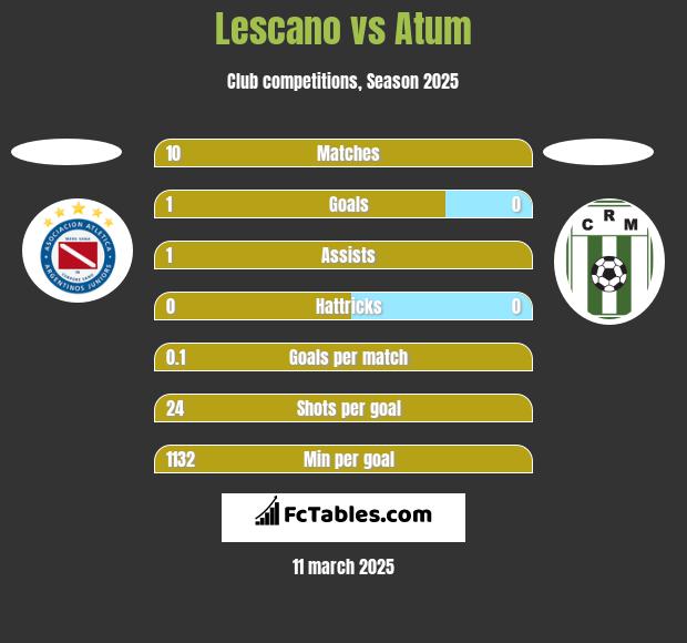 Lescano vs Atum h2h player stats